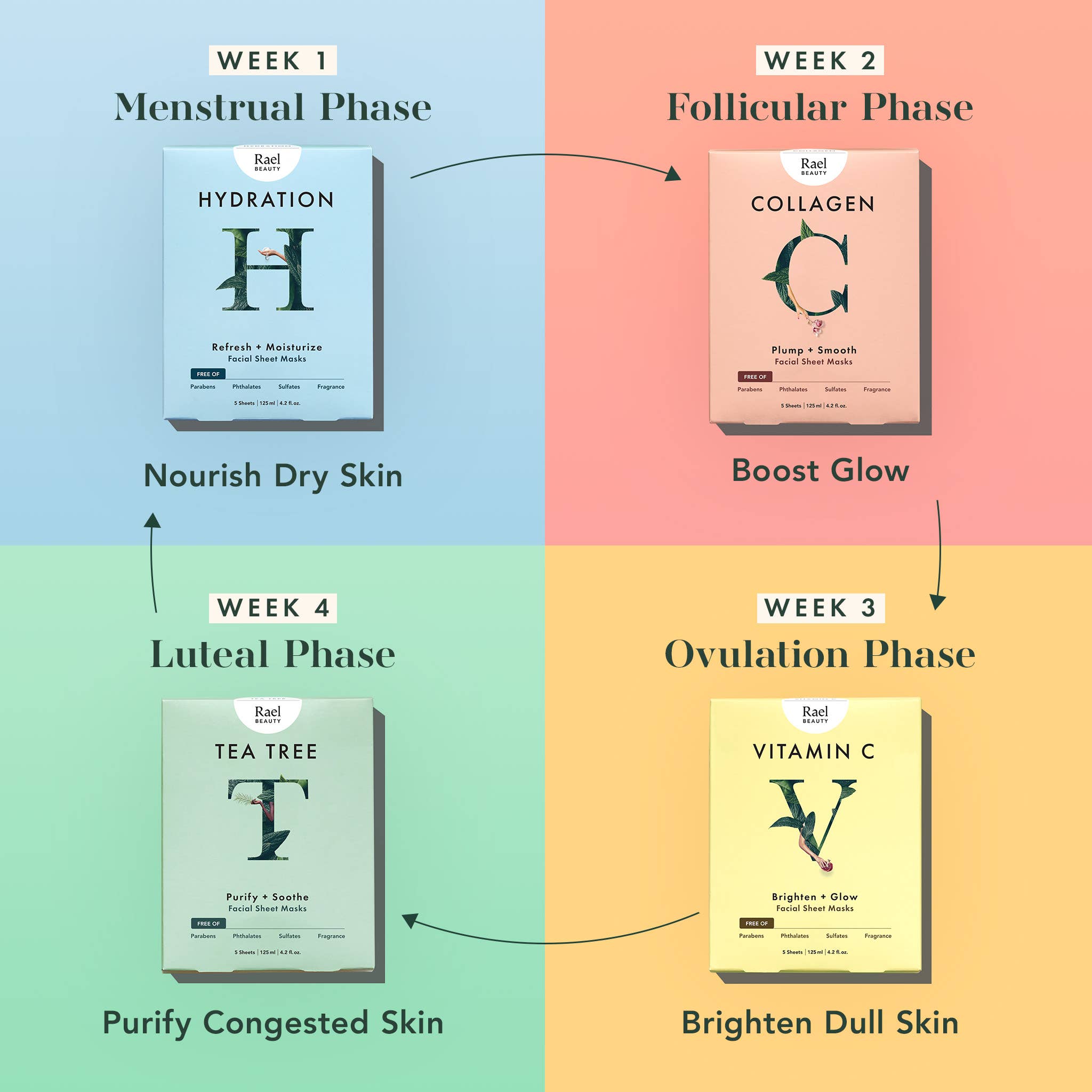 Cycle Synced Facial Sheet Mask Set